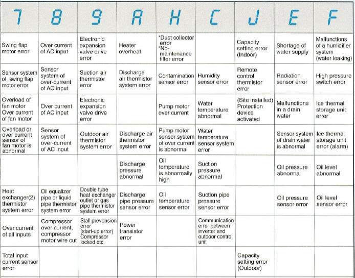 Daikin VRV Air Conditioning Fault Codes