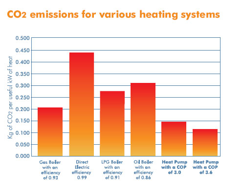 Air conditioning heating, massive saving in CO2 