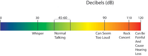 Noise levels for home air conditioning, comparison chart 