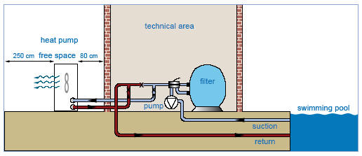 www.orionairsales.co.uk : The unit is intelligently designed and remarkably compact for easy installation. The heat pump has to be installed on a by-pass after the filtration pump.