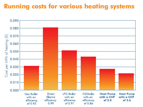 Energy costs of differant heating systems in the UK