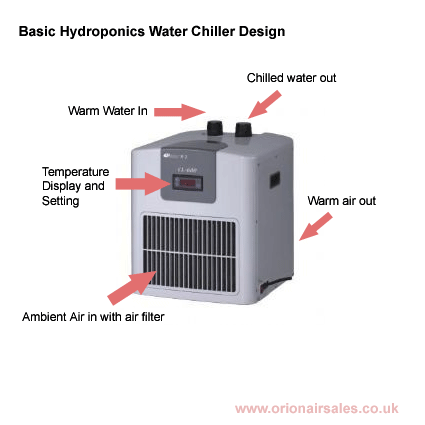 Hydroponics water chiller how it works.