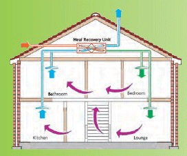 AirVent Whole House Heat Recovery Ventilation System